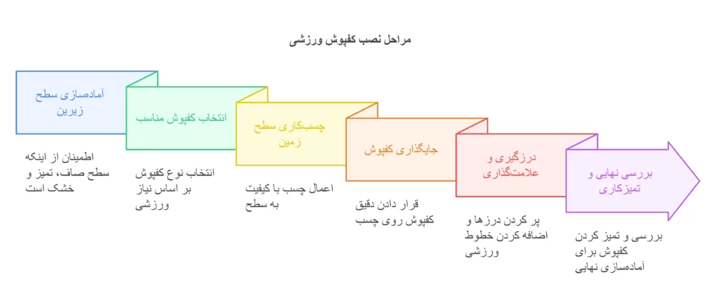 مراحل نصب کفپوش ورزشی