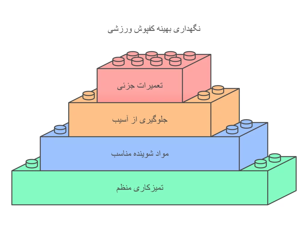 نگهداری از کفپوش ورزشی