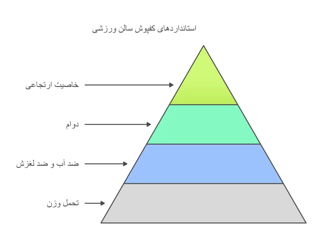 استاندارد کفپوش ورزشی