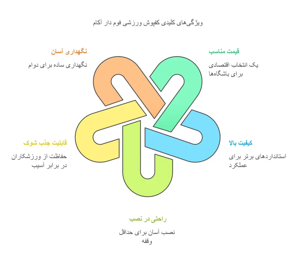 چرا کفپوش ورزشی فوم دار آکام