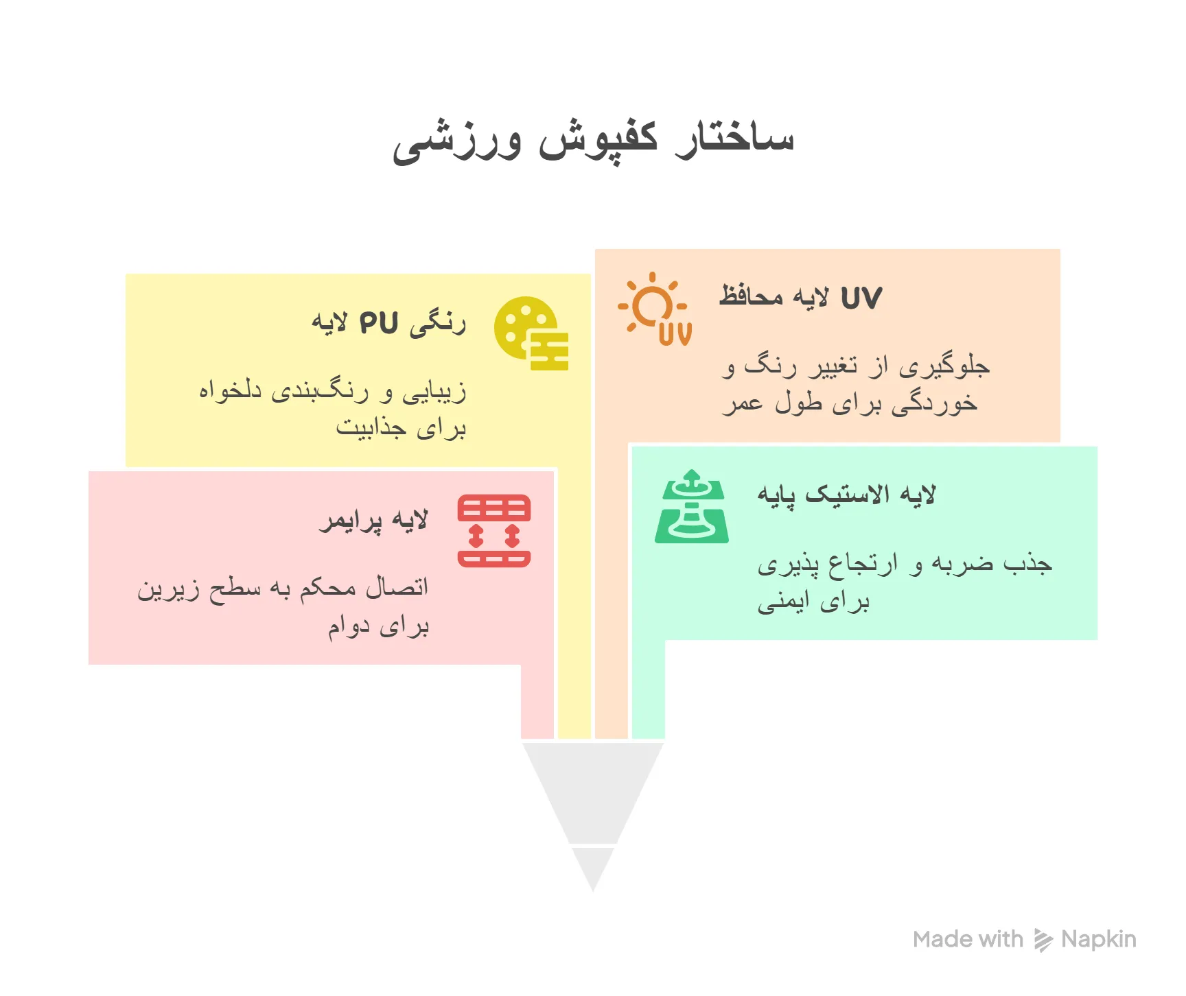ساختار کفپوش پلی یورتان