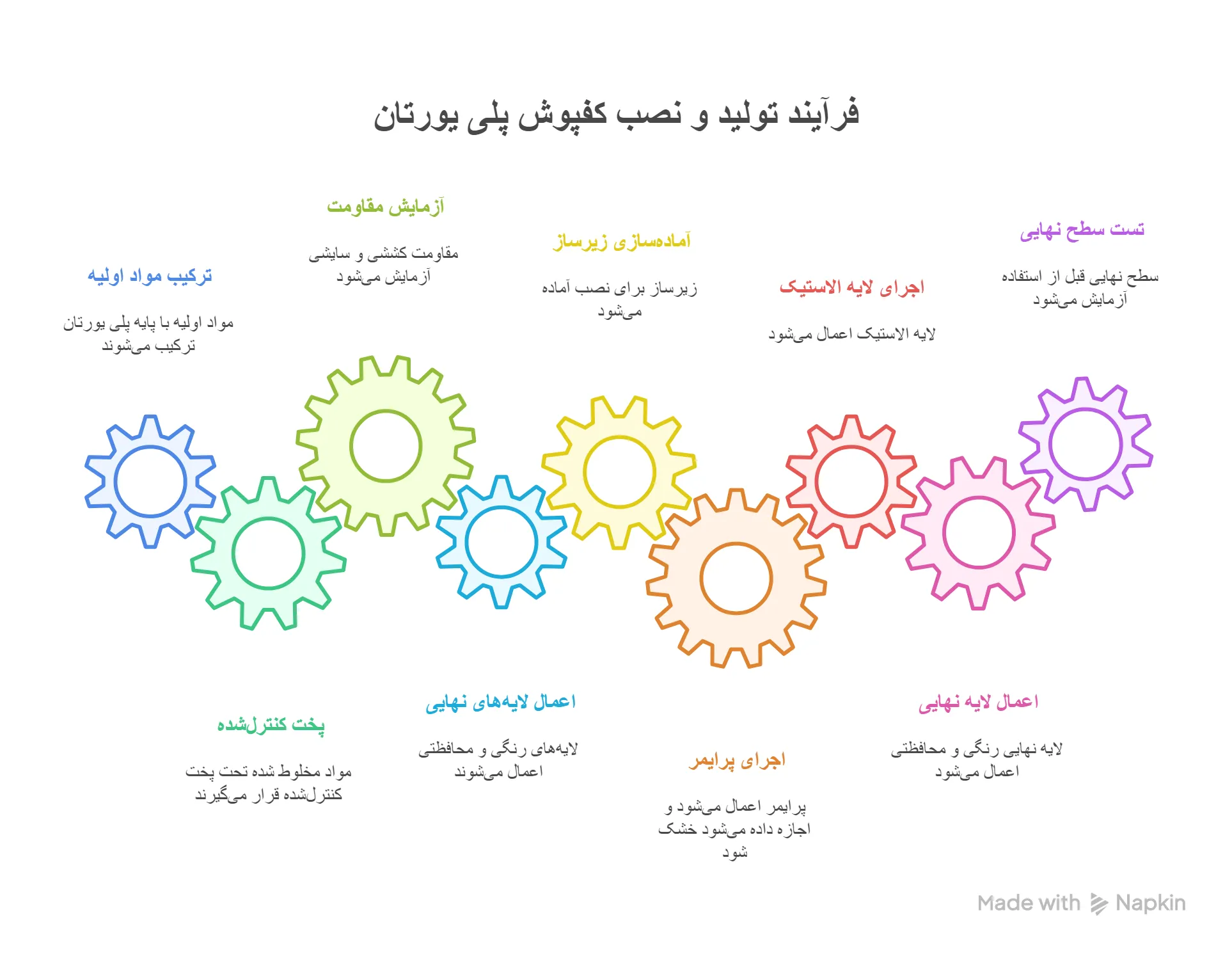 فرایند تولید و نصب کفپوش پلی یورتان