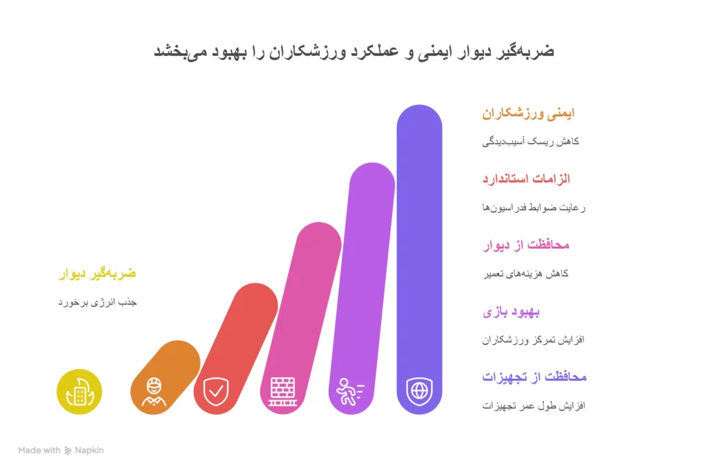 نقش ضربه گیر دیوار سالن های ورزشی در جلوگیری از آسیب