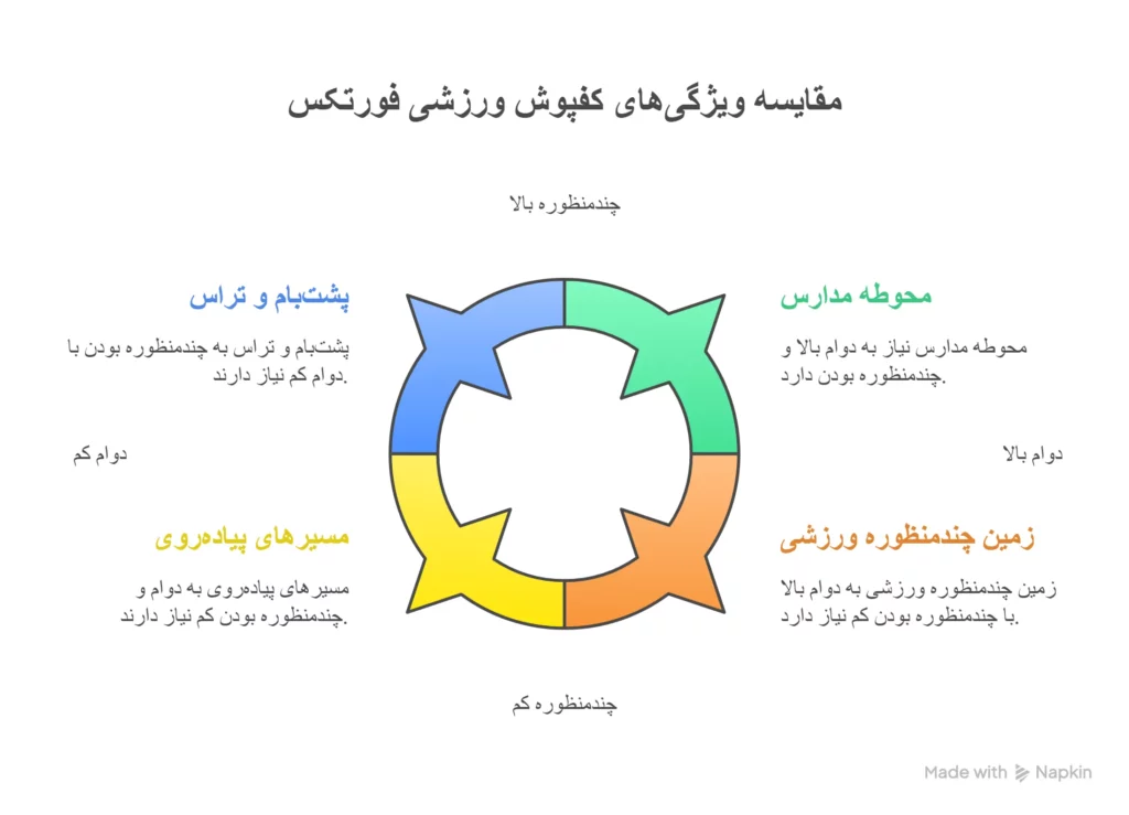 کاربردهای کفپوش فورتکس آکام